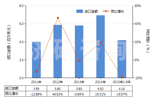 2011-2015年9月中國(guó)已配劑量頭孢替唑制劑(包括制成零售包裝)(HS30042014)進(jìn)口總額及增速統(tǒng)計(jì)